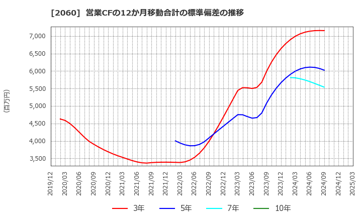 2060 フィード・ワン(株): 営業CFの12か月移動合計の標準偏差の推移