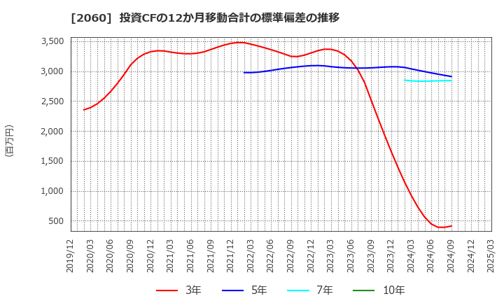 2060 フィード・ワン(株): 投資CFの12か月移動合計の標準偏差の推移
