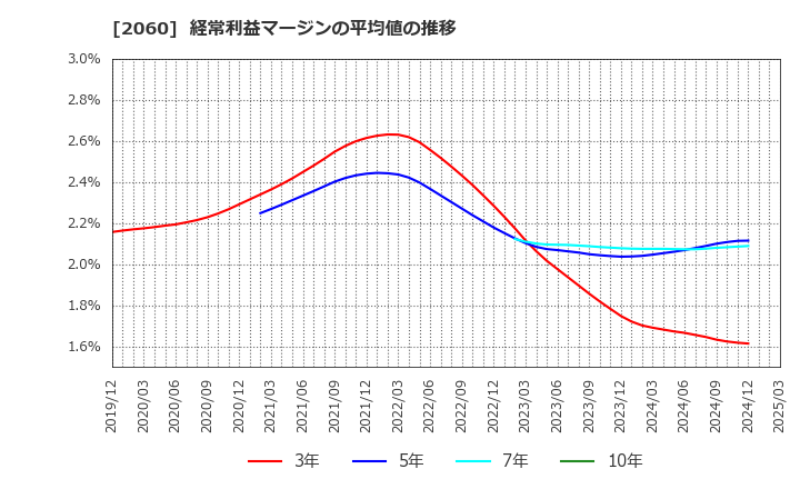2060 フィード・ワン(株): 経常利益マージンの平均値の推移