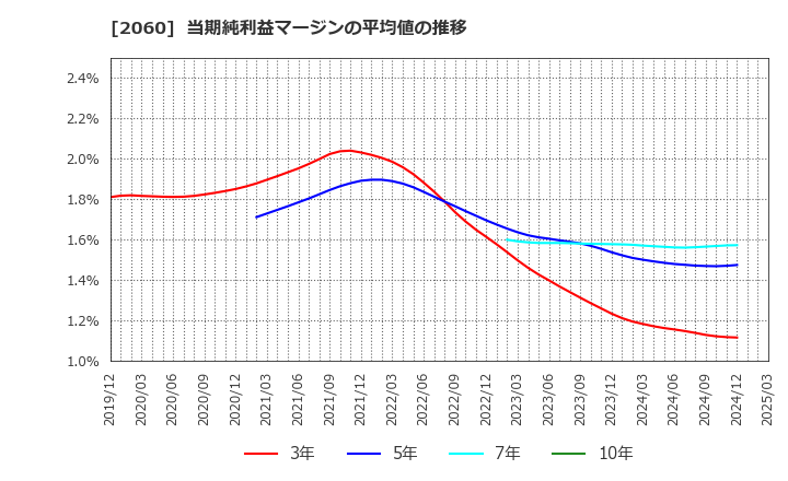 2060 フィード・ワン(株): 当期純利益マージンの平均値の推移