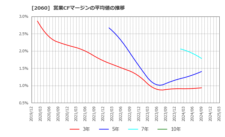 2060 フィード・ワン(株): 営業CFマージンの平均値の推移