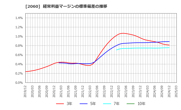 2060 フィード・ワン(株): 経常利益マージンの標準偏差の推移