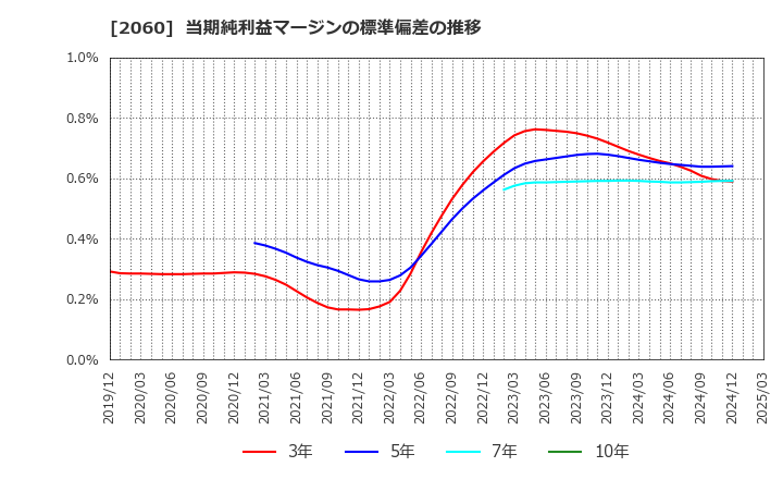 2060 フィード・ワン(株): 当期純利益マージンの標準偏差の推移