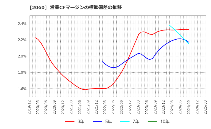 2060 フィード・ワン(株): 営業CFマージンの標準偏差の推移