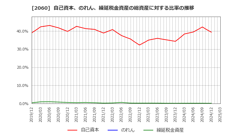 2060 フィード・ワン(株): 自己資本、のれん、繰延税金資産の総資産に対する比率の推移