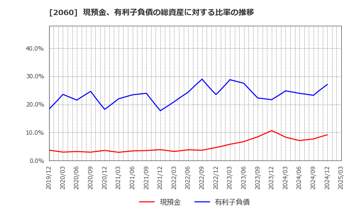 2060 フィード・ワン(株): 現預金、有利子負債の総資産に対する比率の推移