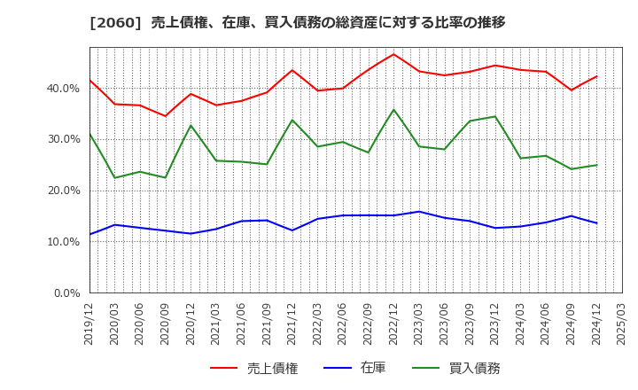 2060 フィード・ワン(株): 売上債権、在庫、買入債務の総資産に対する比率の推移