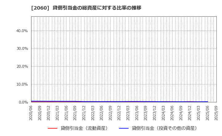 2060 フィード・ワン(株): 貸倒引当金の総資産に対する比率の推移