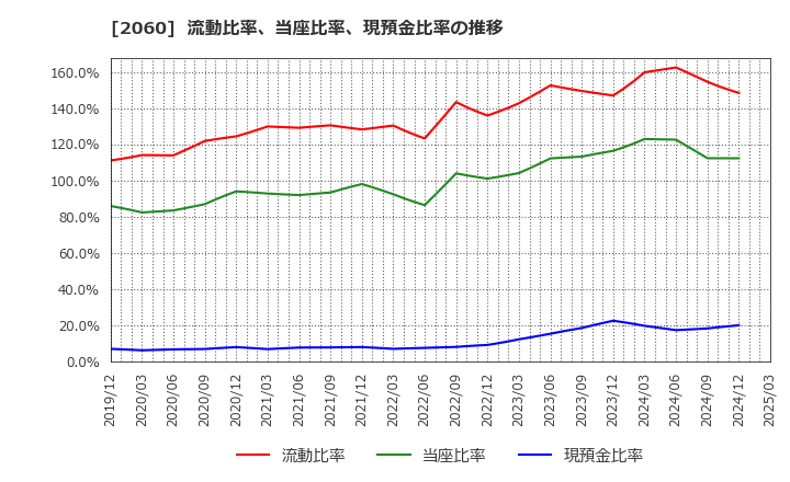 2060 フィード・ワン(株): 流動比率、当座比率、現預金比率の推移