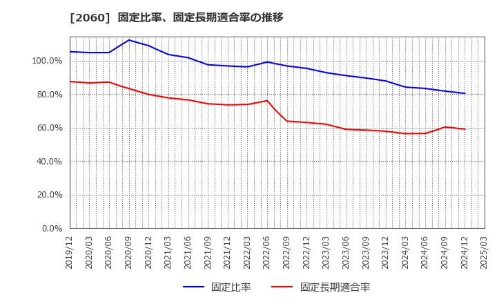 2060 フィード・ワン(株): 固定比率、固定長期適合率の推移