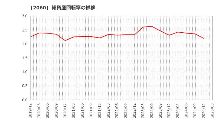 2060 フィード・ワン(株): 総資産回転率の推移