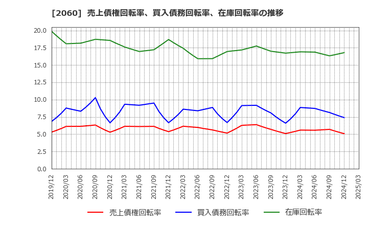 2060 フィード・ワン(株): 売上債権回転率、買入債務回転率、在庫回転率の推移