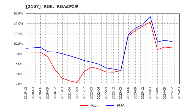 2107 東洋精糖(株): ROE、ROAの推移