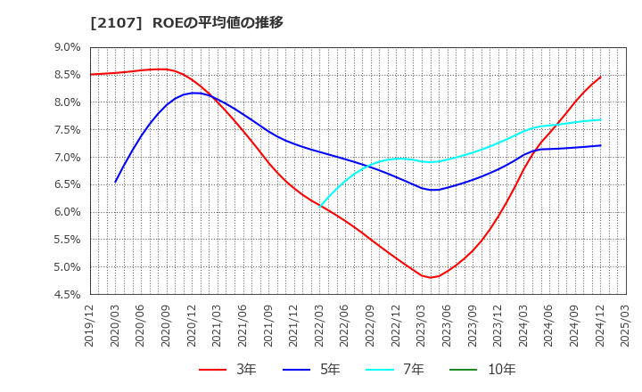 2107 東洋精糖(株): ROEの平均値の推移