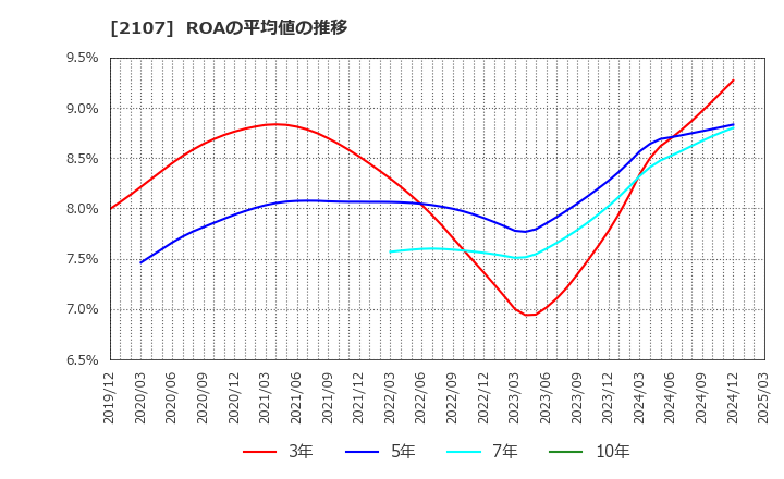 2107 東洋精糖(株): ROAの平均値の推移