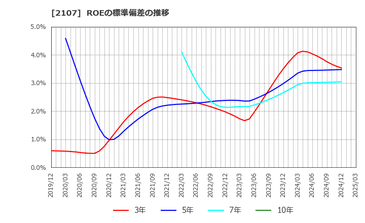 2107 東洋精糖(株): ROEの標準偏差の推移