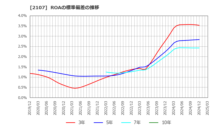 2107 東洋精糖(株): ROAの標準偏差の推移