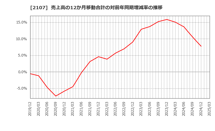 2107 東洋精糖(株): 売上高の12か月移動合計の対前年同期増減率の推移