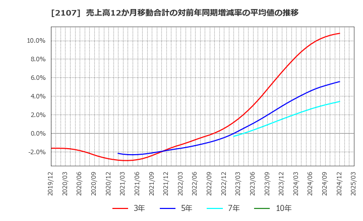 2107 東洋精糖(株): 売上高12か月移動合計の対前年同期増減率の平均値の推移