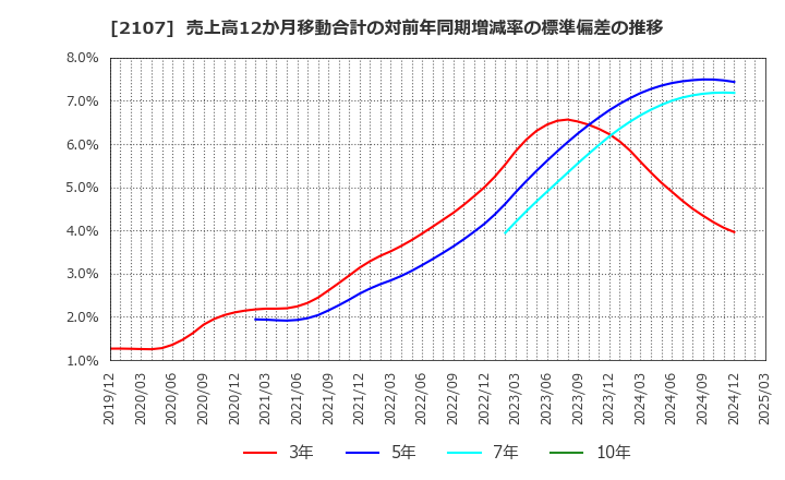2107 東洋精糖(株): 売上高12か月移動合計の対前年同期増減率の標準偏差の推移