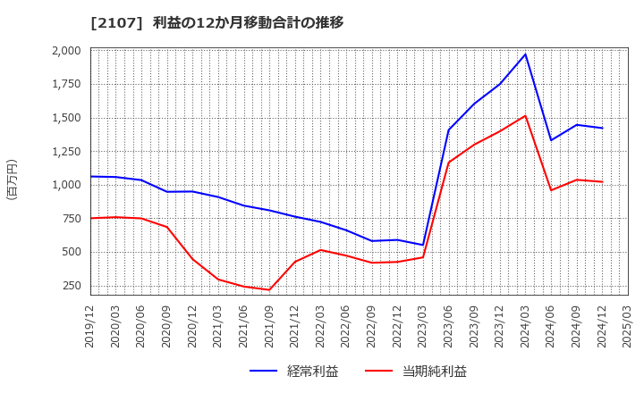 2107 東洋精糖(株): 利益の12か月移動合計の推移