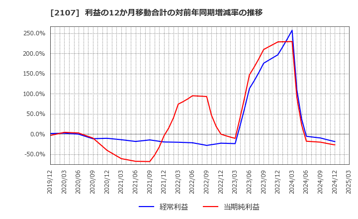 2107 東洋精糖(株): 利益の12か月移動合計の対前年同期増減率の推移