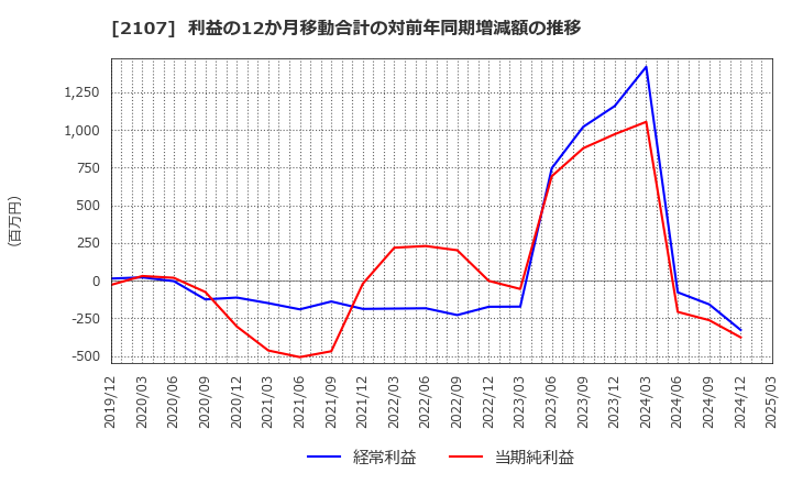 2107 東洋精糖(株): 利益の12か月移動合計の対前年同期増減額の推移