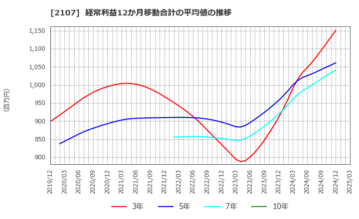 2107 東洋精糖(株): 経常利益12か月移動合計の平均値の推移