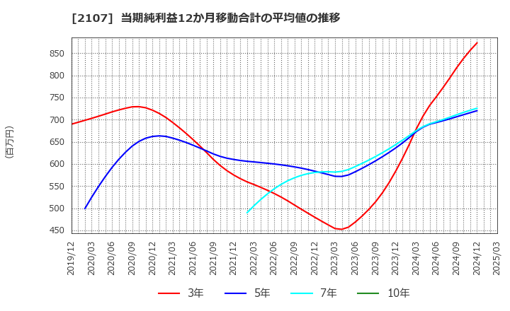 2107 東洋精糖(株): 当期純利益12か月移動合計の平均値の推移