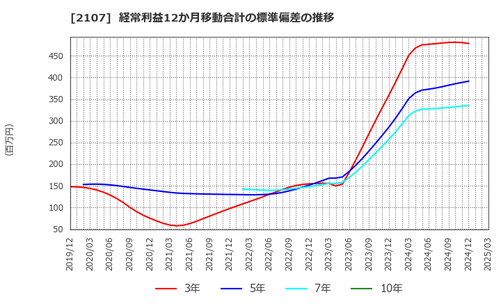2107 東洋精糖(株): 経常利益12か月移動合計の標準偏差の推移