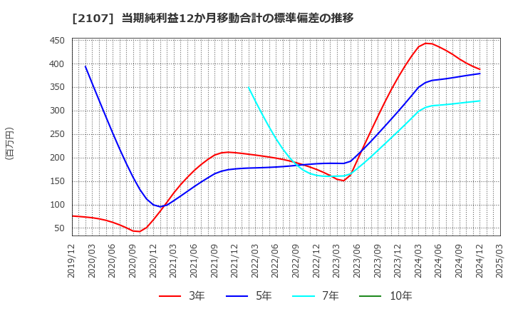 2107 東洋精糖(株): 当期純利益12か月移動合計の標準偏差の推移