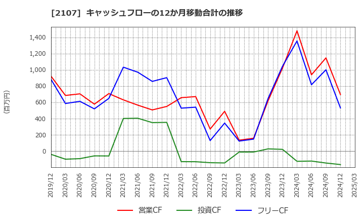 2107 東洋精糖(株): キャッシュフローの12か月移動合計の推移