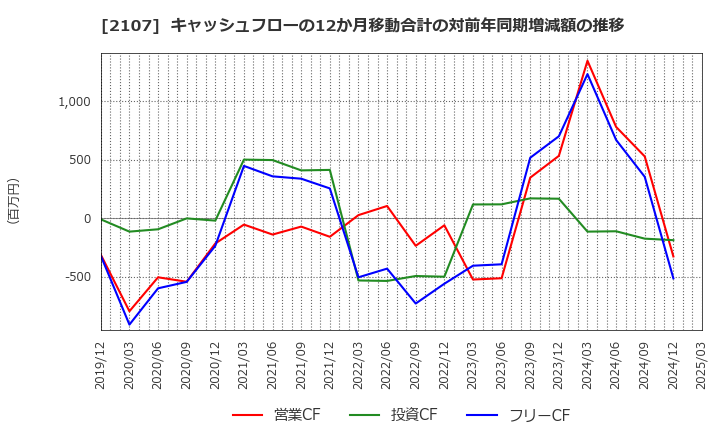 2107 東洋精糖(株): キャッシュフローの12か月移動合計の対前年同期増減額の推移