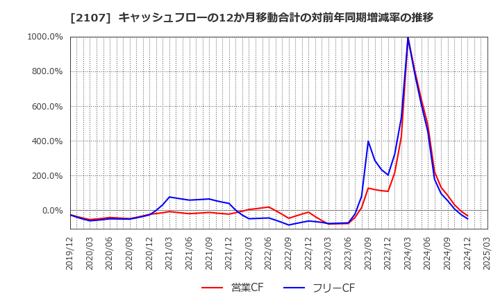 2107 東洋精糖(株): キャッシュフローの12か月移動合計の対前年同期増減率の推移