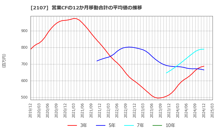 2107 東洋精糖(株): 営業CFの12か月移動合計の平均値の推移