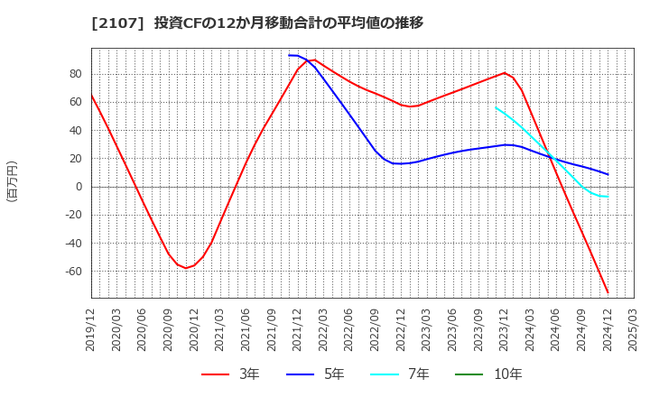 2107 東洋精糖(株): 投資CFの12か月移動合計の平均値の推移