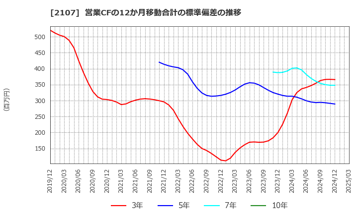 2107 東洋精糖(株): 営業CFの12か月移動合計の標準偏差の推移