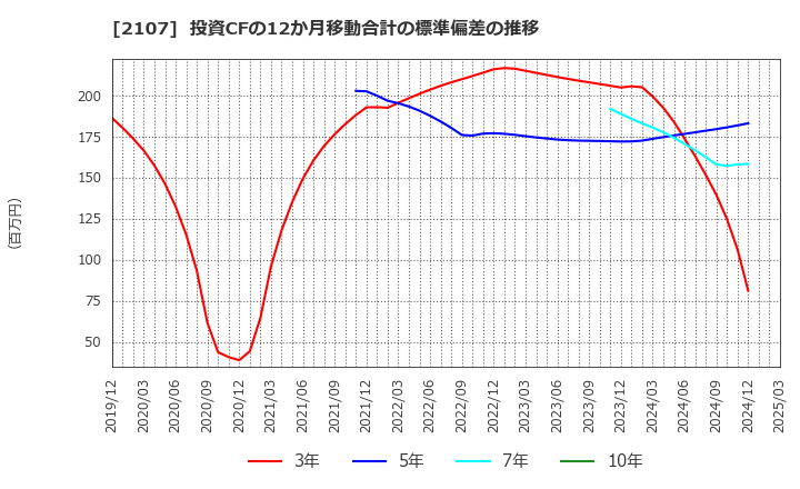 2107 東洋精糖(株): 投資CFの12か月移動合計の標準偏差の推移