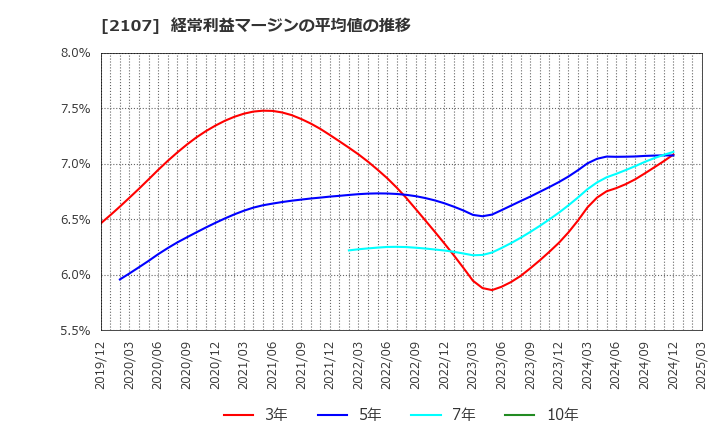 2107 東洋精糖(株): 経常利益マージンの平均値の推移