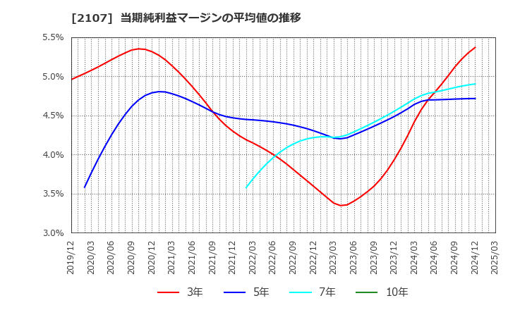 2107 東洋精糖(株): 当期純利益マージンの平均値の推移