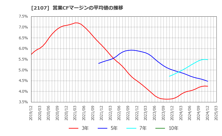 2107 東洋精糖(株): 営業CFマージンの平均値の推移