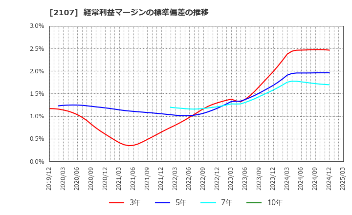 2107 東洋精糖(株): 経常利益マージンの標準偏差の推移