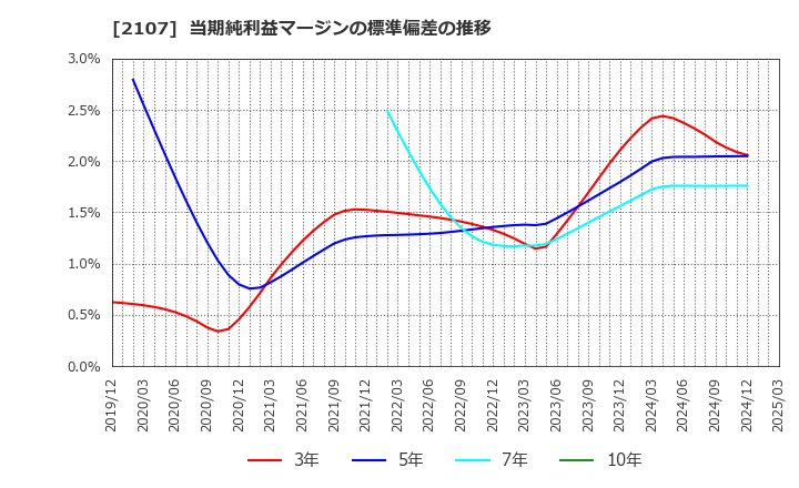 2107 東洋精糖(株): 当期純利益マージンの標準偏差の推移
