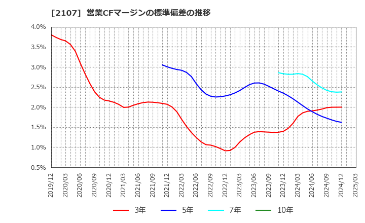 2107 東洋精糖(株): 営業CFマージンの標準偏差の推移