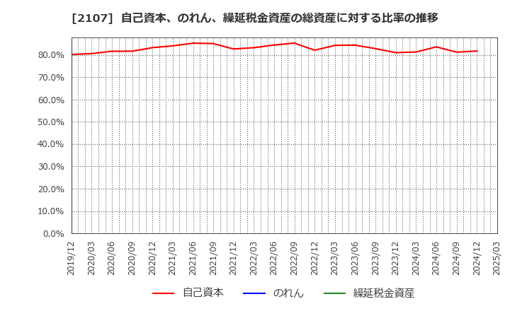 2107 東洋精糖(株): 自己資本、のれん、繰延税金資産の総資産に対する比率の推移