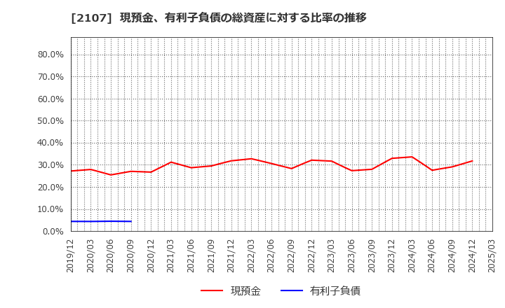2107 東洋精糖(株): 現預金、有利子負債の総資産に対する比率の推移