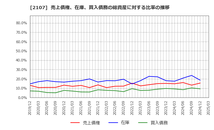 2107 東洋精糖(株): 売上債権、在庫、買入債務の総資産に対する比率の推移