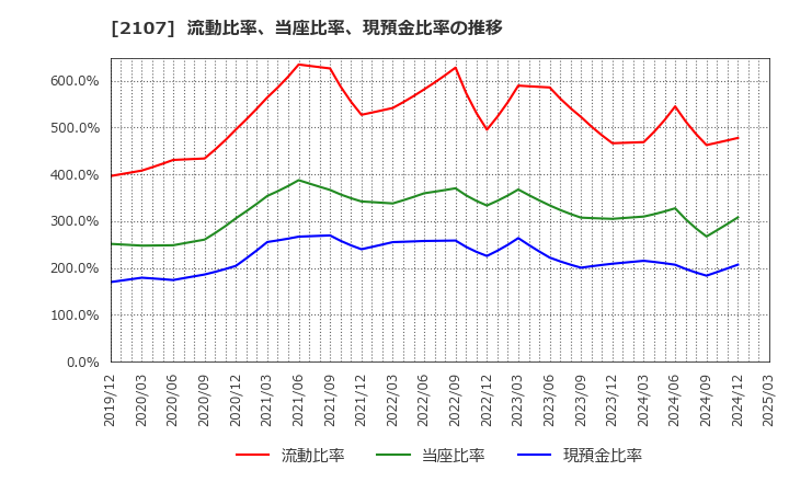 2107 東洋精糖(株): 流動比率、当座比率、現預金比率の推移
