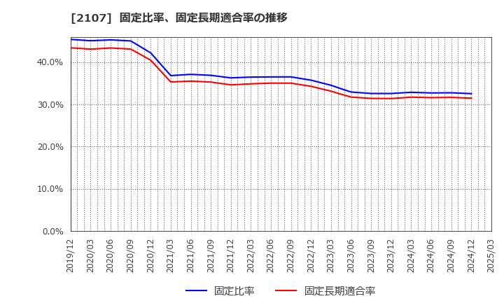 2107 東洋精糖(株): 固定比率、固定長期適合率の推移