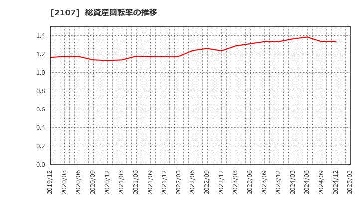 2107 東洋精糖(株): 総資産回転率の推移